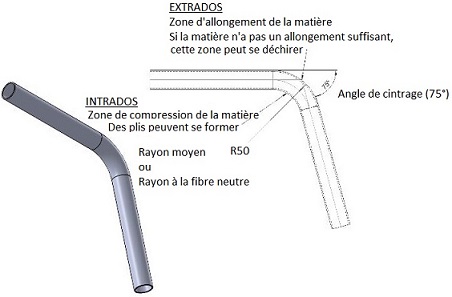 Intrados et extrados cintrage de tube