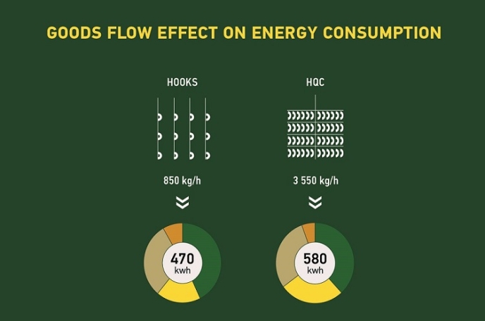 Accroche optimisée à l'aide de suspensions HQC