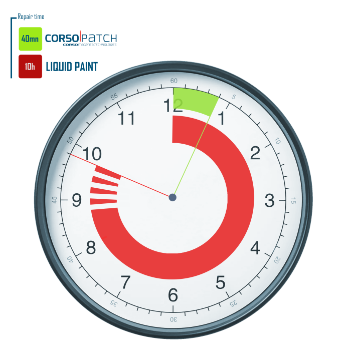 Gain de temps de plus de 8 heures