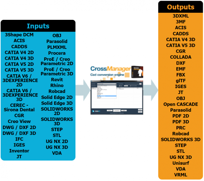 Tous les formats supportés par CrossManager